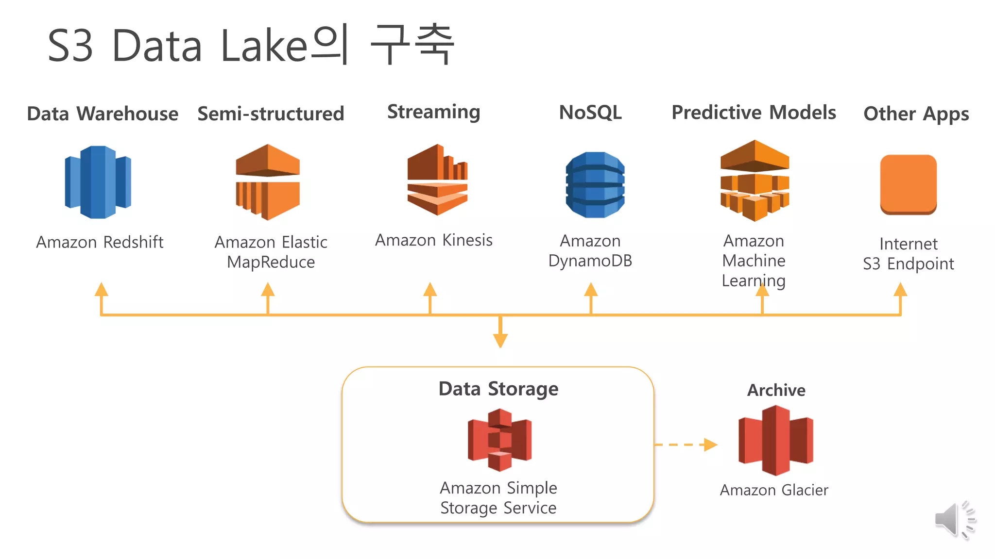 S3 Data Lake의 구축
Amazon Redshift Amazon Elastic
MapReduce
Data Warehouse Semi-structured
Amazon GlacierAmazon Simple
Storage Service
Data Storage Archive
Amazon
DynamoDB
Amazon
Machine
Learning
Amazon Kinesis
NoSQL Predictive Models Other AppsStreaming
Internet
S3 Endpoint
 
