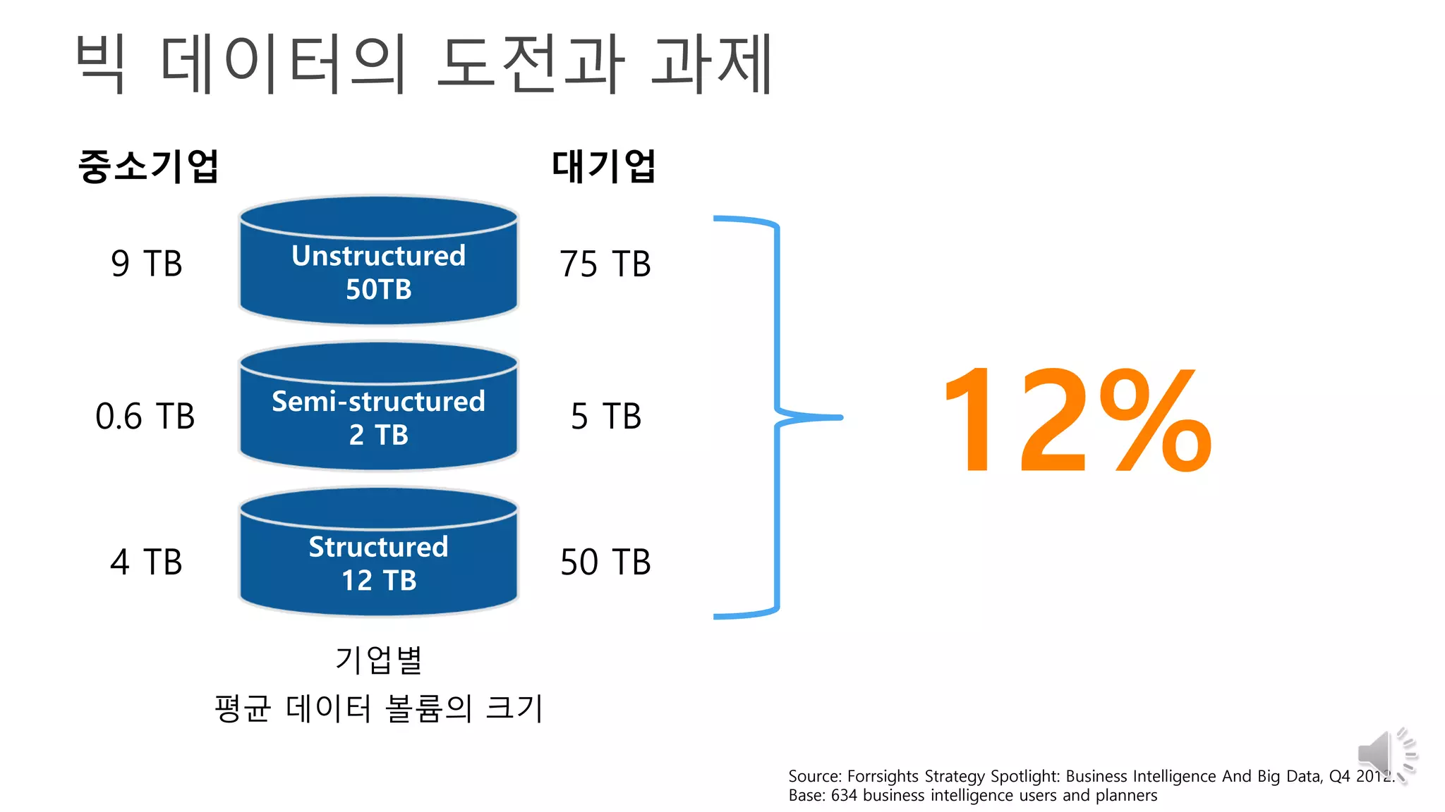 빅 데이터의 도전과 과제
Source: Forrsights Strategy Spotlight: Business Intelligence And Big Data, Q4 2012.
Base: 634 business intelligence users and planners
Unstructured
50TB
Semi-structured
2 TB
Structured
12 TB
12%
기업별
평균 데이터 볼륨의 크기
9 TB 75 TB
0.6 TB 5 TB
4 TB 50 TB
중소기업 대기업
 