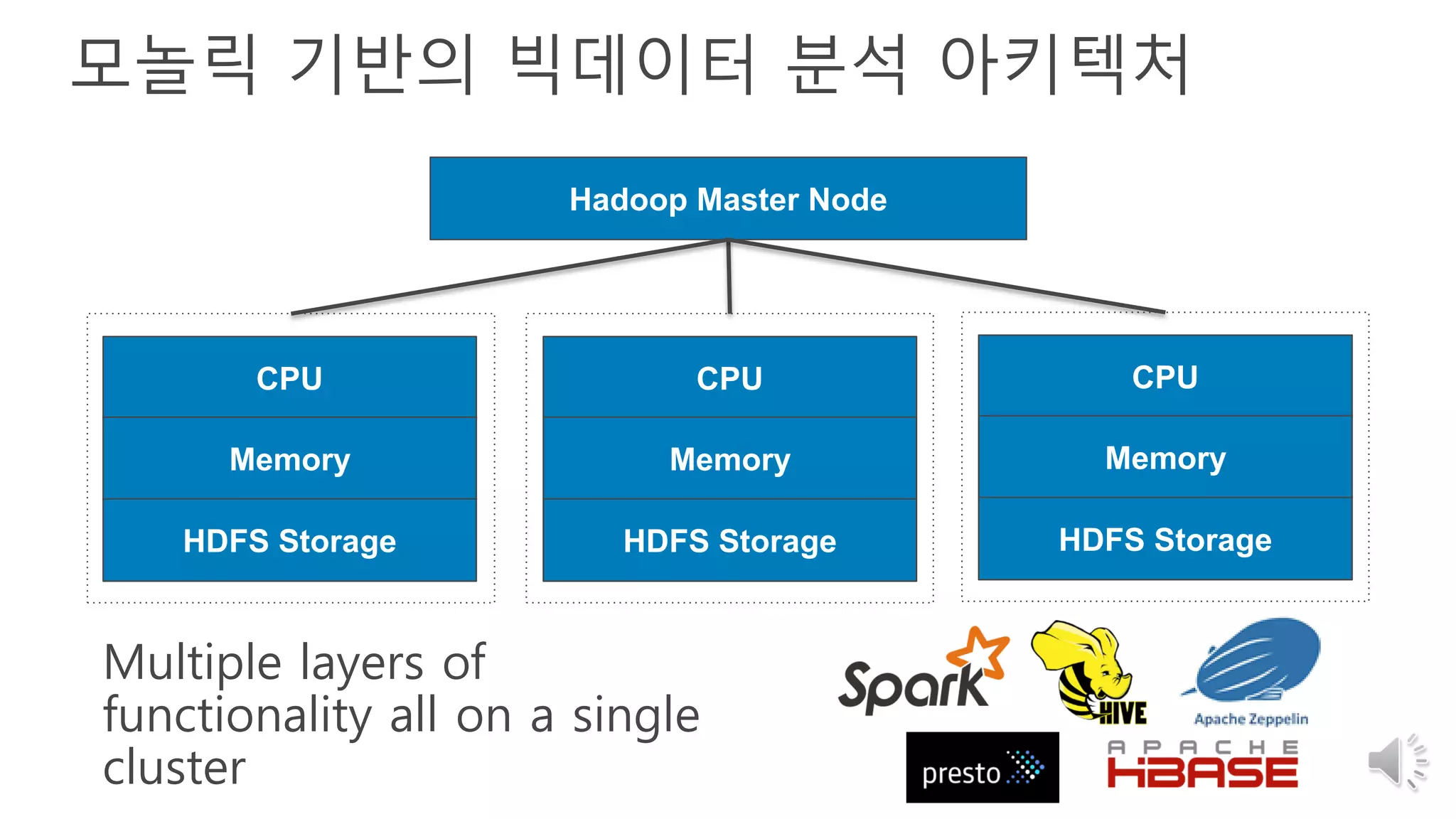 모놀릭 기반의 빅데이터 분석 아키텍처
CPU
Memory
HDFS Storage
CPU
Memory
HDFS Storage
CPU
Memory
HDFS Storage
Hadoop Master Node
Multiple layers of
functionality all on a single
cluster
 