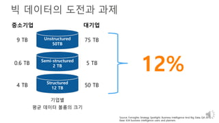 빅 데이터의 도전과 과제
Source: Forrsights Strategy Spotlight: Business Intelligence And Big Data, Q4 2012.
Base: 634 business intelligence users and planners
Unstructured
50TB
Semi-structured
2 TB
Structured
12 TB
12%
기업별
평균 데이터 볼륨의 크기
9 TB 75 TB
0.6 TB 5 TB
4 TB 50 TB
중소기업 대기업
 