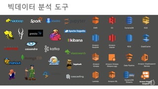 빅데이터 분석 도구
Amazon
Kinesis
Amazon
Glacier
S3 DynamoDB
RDS
EMR
Amazon
Redshift
Data Pipeline
Amazon Kinesis
Streams app
Lambda Amazon ML
SQS
ElastiCache
DynamoDB
Streams Amazon Kinesis
Analytics
Amazon Elasticsearch
Service
 