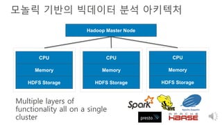 모놀릭 기반의 빅데이터 분석 아키텍처
CPU
Memory
HDFS Storage
CPU
Memory
HDFS Storage
CPU
Memory
HDFS Storage
Hadoop Master Node
Multiple layers of
functionality all on a single
cluster
 