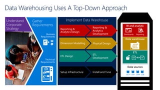 Implement Data Warehouse
Physical Design
ETL
Development
Reporting &
Analytics
Development
Install and Tune
Reporting &
An...