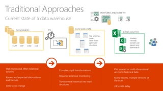 Current state of a data warehouse
Traditional Approaches
CRMERPOLTP LOB
DATA SOURCES ETL DATA WAREHOUSE
Star schemas,
view...