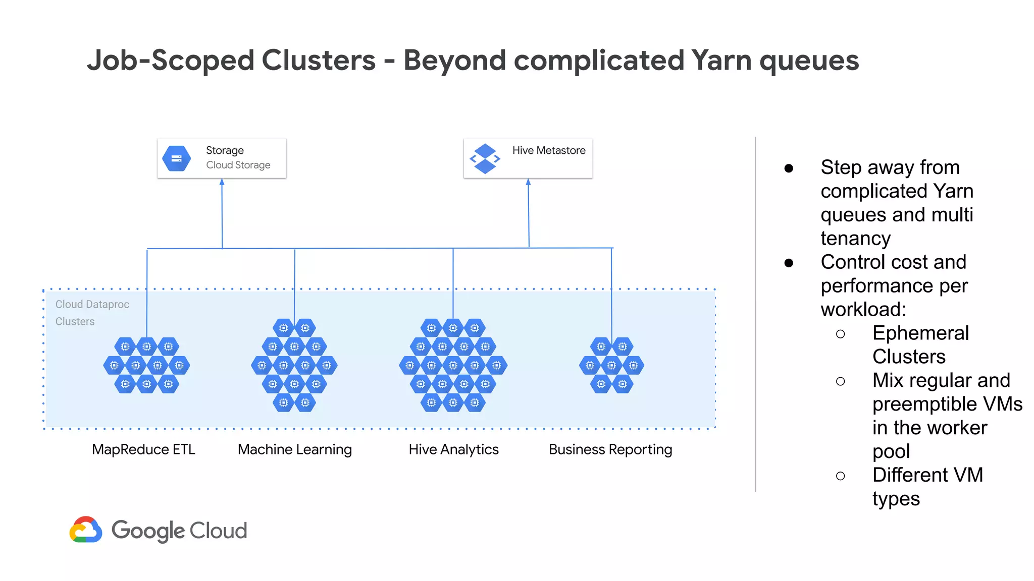 Hive Analytics Business ReportingMapReduce ETL Machine Learning
Storage
Cloud Storage
Hive Metastore
Cloud Dataproc
Clusters
Job-Scoped Clusters - Beyond complicated Yarn queues
● Step away from
complicated Yarn
queues and multi
tenancy
● Control cost and
performance per
workload:
○ Ephemeral
Clusters
○ Mix regular and
preemptible VMs
in the worker
pool
○ Different VM
types
 