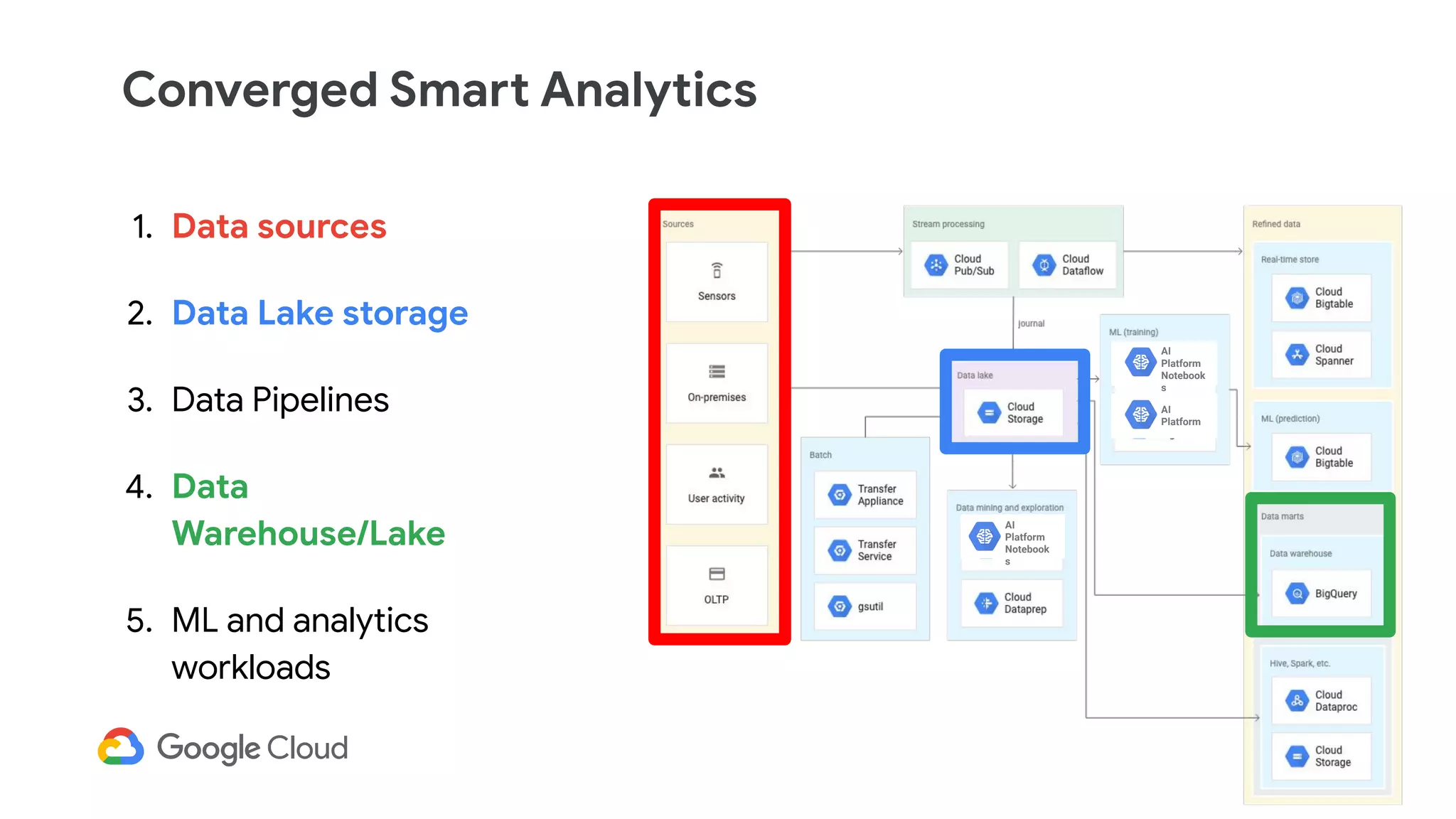 AI
Platform
Notebook
s
AI
Platform
AI
Platform
Notebook
s
1. Data sources
2. Data Lake storage
3. Data Pipelines
4. Data
Warehouse/Lake
5. ML and analytics
workloads
Converged Smart Analytics
 