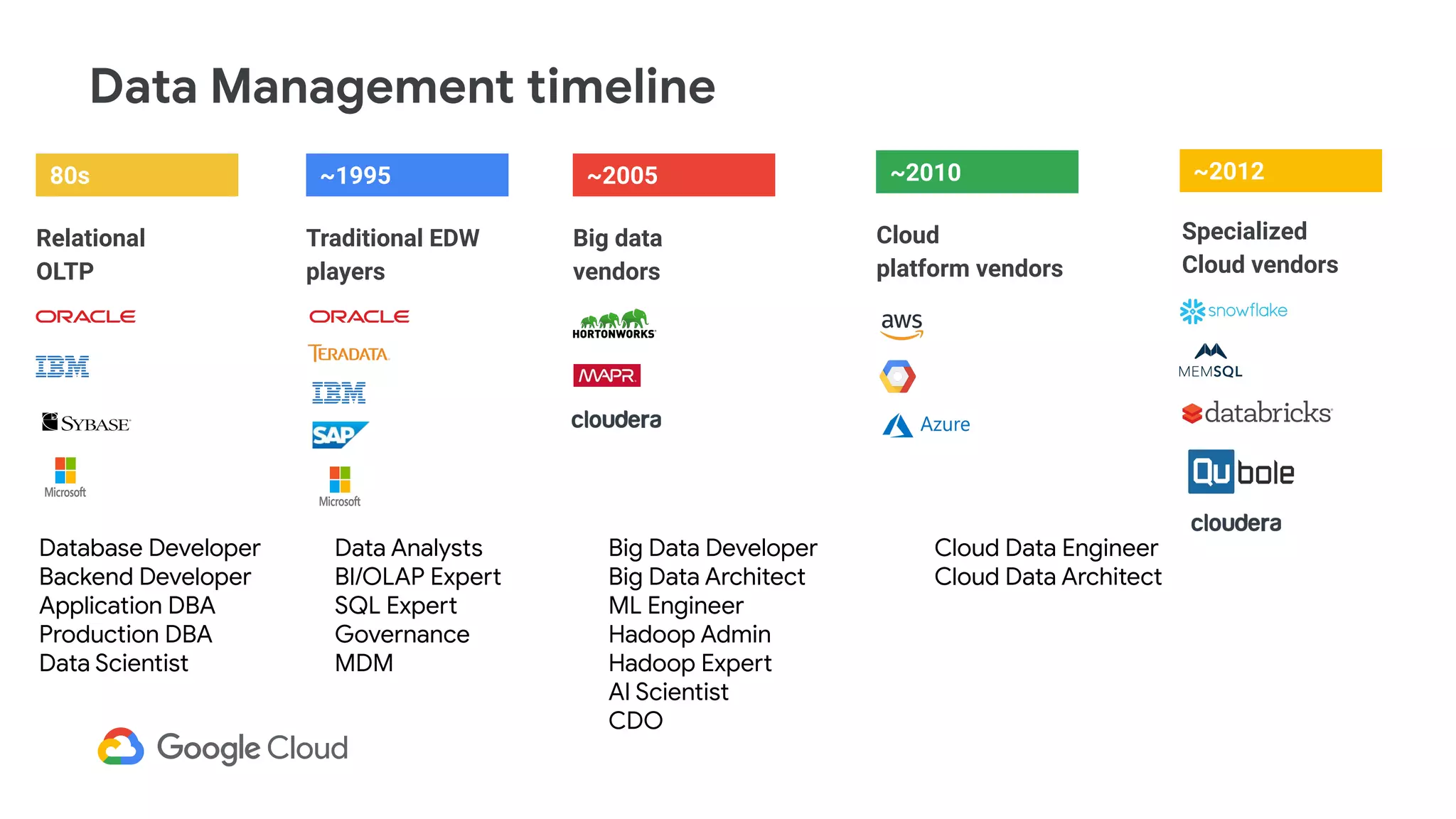 Traditional EDW
players
~1995
Big data
vendors
~2005
Cloud
platform vendors
~2010
Specialized
Cloud vendors
~2012
Data Management timeline
Relational
OLTP
80s
Database Developer
Backend Developer
Application DBA
Production DBA
Data Scientist
Data Analysts
BI/OLAP Expert
SQL Expert
Governance
MDM
Big Data Developer
Big Data Architect
ML Engineer
Hadoop Admin
Hadoop Expert
AI Scientist
CDO
Cloud Data Engineer
Cloud Data Architect
 
