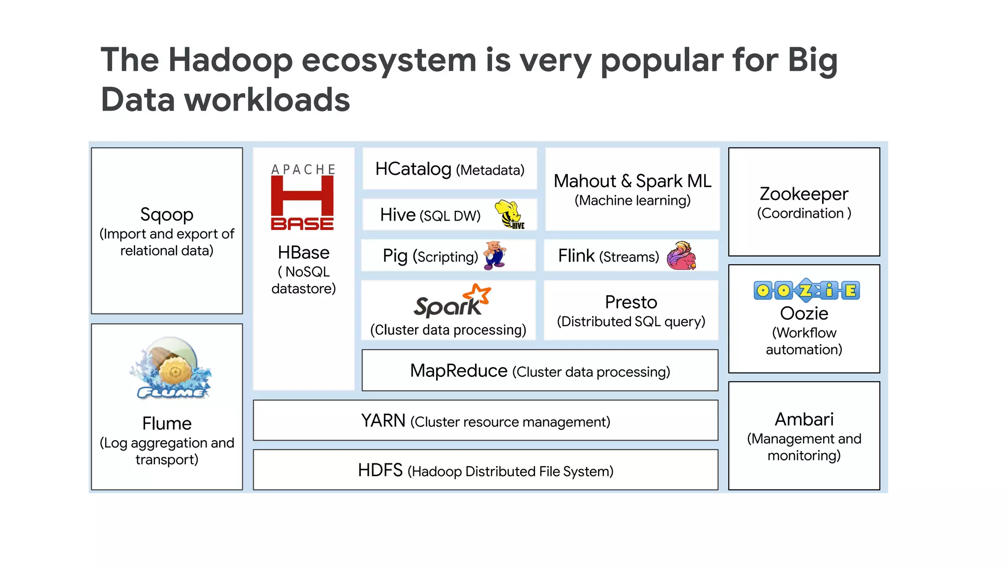 HBase
( NoSQL
datastore)
Flume
(Log aggregation and
transport)
Sqoop
(Import and export of
relational data)
Ambari
(Management and
monitoring)
MapReduce (Cluster data processing)
YARN (Cluster resource management)
HDFS (Hadoop Distributed File System)
HCatalog (Metadata)
Oozie
(Workflow
automation)
Zookeeper
(Coordination )
Pig (Scripting) Flink (Streams)
Mahout & Spark ML
(Machine learning)
Presto
(Distributed SQL query)
(Cluster data processing)
Hive (SQL DW)
The Hadoop ecosystem is very popular for Big
Data workloads
 