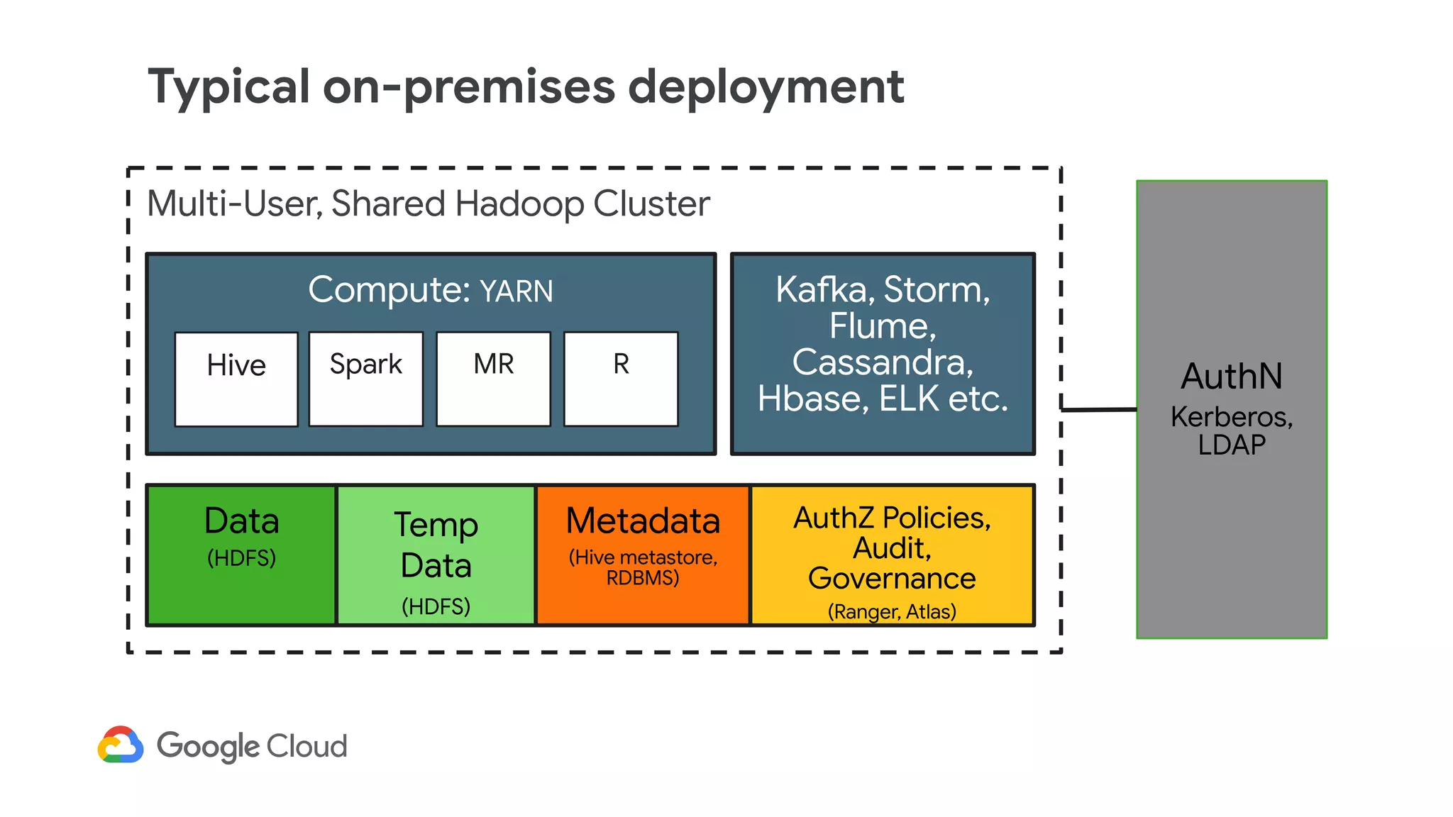 Multi-User, Shared Hadoop Cluster
Data
(HDFS)
Temp
Data
(HDFS)
Metadata
(Hive metastore,
RDBMS)
AuthZ Policies,
Audit,
Governance
(Ranger, Atlas)
Compute: YARN
Hive Spark MR R
AuthN
Kerberos,
LDAP
Kafka, Storm,
Flume,
Cassandra,
Hbase, ELK etc.
Typical on-premises deployment
 