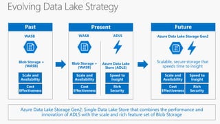 Blob Storage +
(WASB)
Azure Data Lake
Store (ADLS)
Blob Storage +
(WASB)
Rich
Security
Speed to
Insight
Cost
Effectiveness
Scale and
Availability
Cost
Effectiveness
Scale and
Availability
Azure Data Lake Storage Gen2
Rich
Security
Speed to
Insight
Cost
Effectiveness
Scale and
Availability
Scalable, secure storage that
speeds time to insight
WASB ADLSWASB
Azure Data Lake Storage Gen2: Single Data Lake Store that combines the performance and
innovation of ADLS with the scale and rich feature set of Blob Storage
 