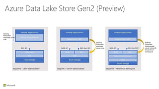 Data Analytics Meetup: Introduction to Azure Data Lake Storage | PPTX ...