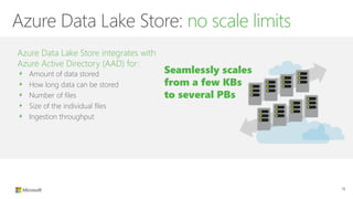 Azure Data Lake Store: no scale limits
Azure Data Lake Store integrates with
Azure Active Directory (AAD) for:
Amount of data stored
How long data can be stored
Number of files
Size of the individual files
Ingestion throughput
15
Seamlessly scales
from a few KBs
to several PBs
 