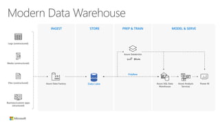 INGEST STORE PREP & TRAIN MODEL & SERVE
Modern Data Warehouse
Logs (unstructured)
Azure Data Factory
Azure Databricks
Media (unstructured)
Files (unstructured)
PolyBase
Business/custom apps
(structured)
Azure SQL Data
Warehouse
Azure Analysis
Services
Power BIData Lake
 