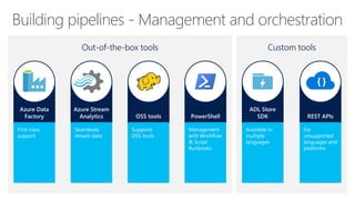 Building pipelines - Management and orchestration
Out-of-the-box tools Custom tools
 