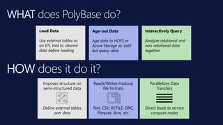 WHAT does PolyBase do?
Load Data
Use external tables as
an ETL tool to cleanse
data before loading
Interactively Query
Analyze relational and
non-relational data
together
Age-out Data
Age data to HDFS or
Azure Storage as ‘cold’
but query-able.
Reads/Writes Hadoop
file formats
Text, CSV, RCFILE, ORC,
Parquet, Avro, etc.
Parallelizes Data
Transfers
Direct loads to service
compute nodes
Imposes structure on
semi-structured data
Define external tables
over data
HOW does it do it?
 