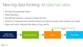 Store indefinitely Analyze See results
Gather data
from all sources
Iterate
New big data thinking: All data has value
All data has potential value
Data hoarding
No defined schema—stored in native format
Schema is imposed and transformations are done at query time (schema-on-read).
Apps and users interpret the data as they see fit
5
 