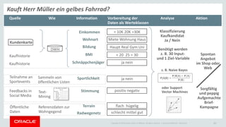 Copyright © 2014 Oracle and/or its affiliates. All rights reserved. | Oracle Confidential – Restricted 10
Kauft Herr Müller ein gelbes Fahrrad?
Vorbereitung der
Daten als Werteklassen
Quelle Information Analyse Aktion
Einkommen
Wohnart
Bildung
Sportlichkeit
BMI
Terrain
Radwegenetz
Stimmung
Schnäppchenjäger
schlecht mittel gut
flach hügelig
positiv negativ
Miete Wohnung Haus
Haupt Real Gym Uni
< 20 25 > 30
ja nein
ja nein
< 10K 20K >30K
Wie
Klassifizierung
Kaufkandidat
Ja / Nein
z. B. Naive Bayes
Benötigt werden
z. B. 30 Input-
und 1 Ziel-Variable
P(A|B) =
)𝐏(𝐁|𝐀) ∗ 𝐏(𝐀
)𝐏(𝐁
oder Support
Vector Machines
Spontan
Angebot
im Shop oder
Web
Sorgfältig
und peppig
Aufgemachte
Brief-
Kampagne
Kundenkarte
Kaufhistorie
Kaufhistorie
DWH
Teilnahme an
Sportevents
Sammeln von
öffentlichen Listen
Feedbacks in
Social Media
Text-
Mining
Referenzdaten zur
Wohngegend
Öffentliche
Daten
 