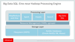 Copyright © 2014 Oracle and/or its affiliates. All rights reserved. |
Storage Layer
Filesystem (HDFS)
NoSQL Databases
(Oracle NoSQL DB, Hbase)
Resource Management (YARN, cgroups)
Processing Layer
Big Data
SQL
Big Data SQL: Eine neue Hadoop Processing Engine
MapReduce
and Hive
Spark Impala Search
 