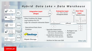 ETL
dump
dump
Schema on
Write
Schema on
Read
Data Lake
Objekt Storage
20
• Spezielle Datenarten
CDRs, Bondaten, Logdaten,
Click-Daten, Messwertdaten
20
H y b r i d D a t a L a k e + D a t a W a r e h o u s e
• Archive im Sinn von ILM
• Filter-Funktion für Stage
• Log-Funktion für ETL
• Lager für schwach-relevante Daten
• Operational Data Store
Funktion
• Zusätzliche Datenarten
Bilder, Filme, Texte, Sprache
Enterprise Layer
Core - DWH / Info Pool
User View
Layer
Integration Layer
(Stage) Strategische Sichten Taktische Sichten
GenETL
• Auslagern von
• Partitionen
großer
Tabellen
offload
Tr
Tr
D
D P1 D
P2
P3
P4
 