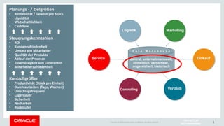 Copyright © 2014 Oracle and/or its affiliates. All rights reserved. |
DATA WAREHOUSE 3
Planungs - / Zielgrößen
• Rentabilität / Gewinn pro Stück
• Liquidität
• Wirtschaftlichkeit
• Cashflow
Kontrollgrößen
• Produktivität (Stück pro Einheit)
• Durchlaufzeiten (Tage, Wochen)
• Umschlagsfrequenz
• Lagerdauer
• Sicherheit
• Nacharbeit
• Rückläufer
Steuerungskennzahlen
• ROI
• Kundenzufriedenheit
• Umsatz pro Mitarbeiter
• Qualität der Produkte
• Ablauf der Prozesse
• Zuverlässigkeit von Lieferanten
• Mitarbeiterzufriedenheit
Service
Logistik
Controlling
Einkauf
Vertrieb
Marketing
Zentral, unternehmensweit,
einheitlich, verstehbar,
angereichert, historisch
D a t a W a r e h o u s e
 
