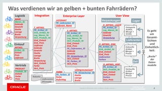 Copyright © 2014 Oracle and/or its affiliates. All rights reserved. |
DATA WAREHOUSE
Enterprise Layer User ViewIntegration
Was verdienen wir an gelben + bunten Fahrrädern?
Es geht
um
Gesamt-
Sichten
und
Einheitlich-
keit:
„Breite“
der
Daten-
modelle
Logistik
WARE
Waren_Nr
Gebinde
Gewicht
Hoehe
Laenge
Breite
Verpackung
Einkauf
ARTIKEL
Artikel_Nr
Einheit
Preis
Lieferant
Vertrieb
PRODUKT
Produkt_Nr
Einheit
Farbe
Preis
LIEFERANT
PK_Lieferanten_ID
Lieferant_Name
VERPACKUNGSART
PK_Verpackungs_ID
Hoehe
Laenge
Breite
Rabatte
Lieferanten-
Discounts
FARBE
PK_Farben_ID
Farbe
Aufschlag
Verkaufte
Artikel
Menge +
Preise
Gelagerte
Artikel,
Menge +
Größe
Verpackungen Lager
Lieferanten
Zeit
Gekaufte
Artikel,
Menge +
Preise
S_ARTIKEL
PK_Artikel_ID
Eink_Artikel_Nr
Log_Waren_Nr
Vert_Produkt_Nr
Eink_Einheit
Eink_Preis
FK_Lieferanten_ID
Gebinde
Gewicht
PK_Verpackungs_ID
Vert_Einheit
FK_Farben_ID
Vert_Preis
T_ARTIKEL
PK_Artikel_ID
Eink_Artikel_Nr
Log_Waren_Nr
Vert_Produkt_Nr
Eink_Einheit
Eink_Preis
Lieferant
Gebinde
Gewicht
Hoehe
Laenge
Breite
Verpackung
Vert_Einheit
Farbe
Vert_Preis
D_ARTIKEL_LAGER
PK_Artikel_ID
Log_Waren_Nr
Gebinde
Gewicht
Verpackung
D_ARTIKEL_VERT
PK_Artikel_ID
Vert_Produkt_Nr
Eink_Einheit
Vert_Einheit
Farben
Vert_Preis
D_ARTIKEL_EINK
PK_Artikel_ID
Eink_Artikel_Nr
Eink_Einheit
Eink_Preis
Lieferanten
Farben
4
 