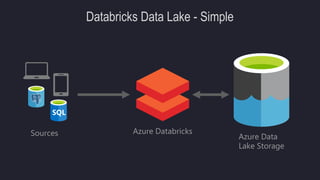 Databricks Data Lake - Simple
Azure DatabricksSources Azure Data
Lake Storage
 
