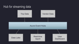 Hub for streaming data
Data Lake
Trip Data
User
Dashboard
Real-time
report
Vendor Data
Azure Event Hubs
 