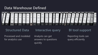 Data Warehouse Defined
Structured Data
Processed and modeled
for analytics use
Interactive query
Analysts can get
answers to questions
quickly
BI tool support
Reporting tools can
query efficiently
 