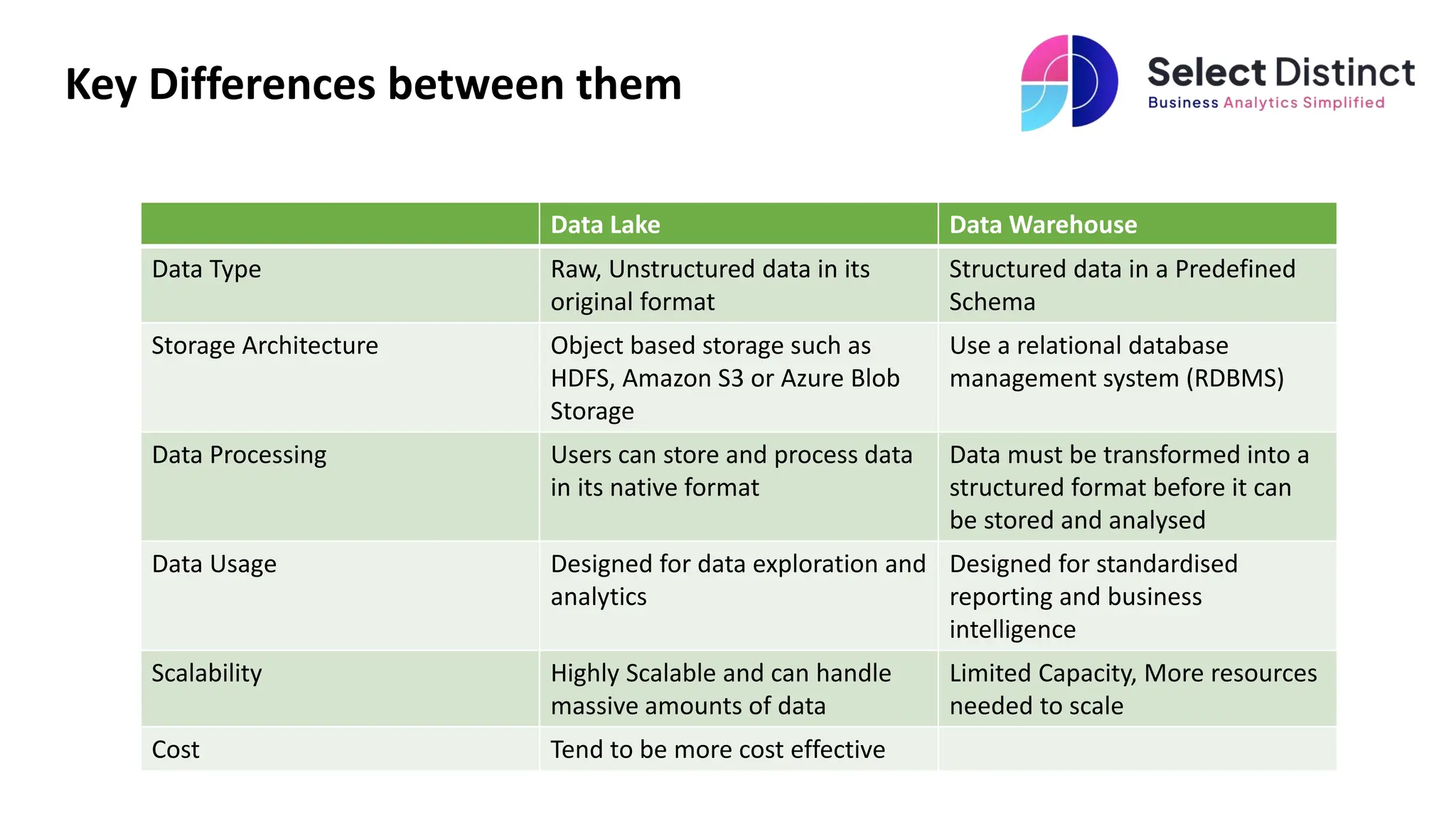 Data Lake v Data Warehouse. What is the difference? | PPTX