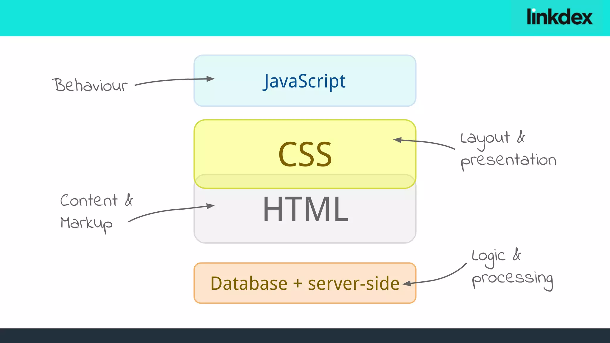 HTML
CSS
Content &
Markup
Layout &
presentation
Database + server-side
JavaScriptBehaviour
Logic &
processing
 