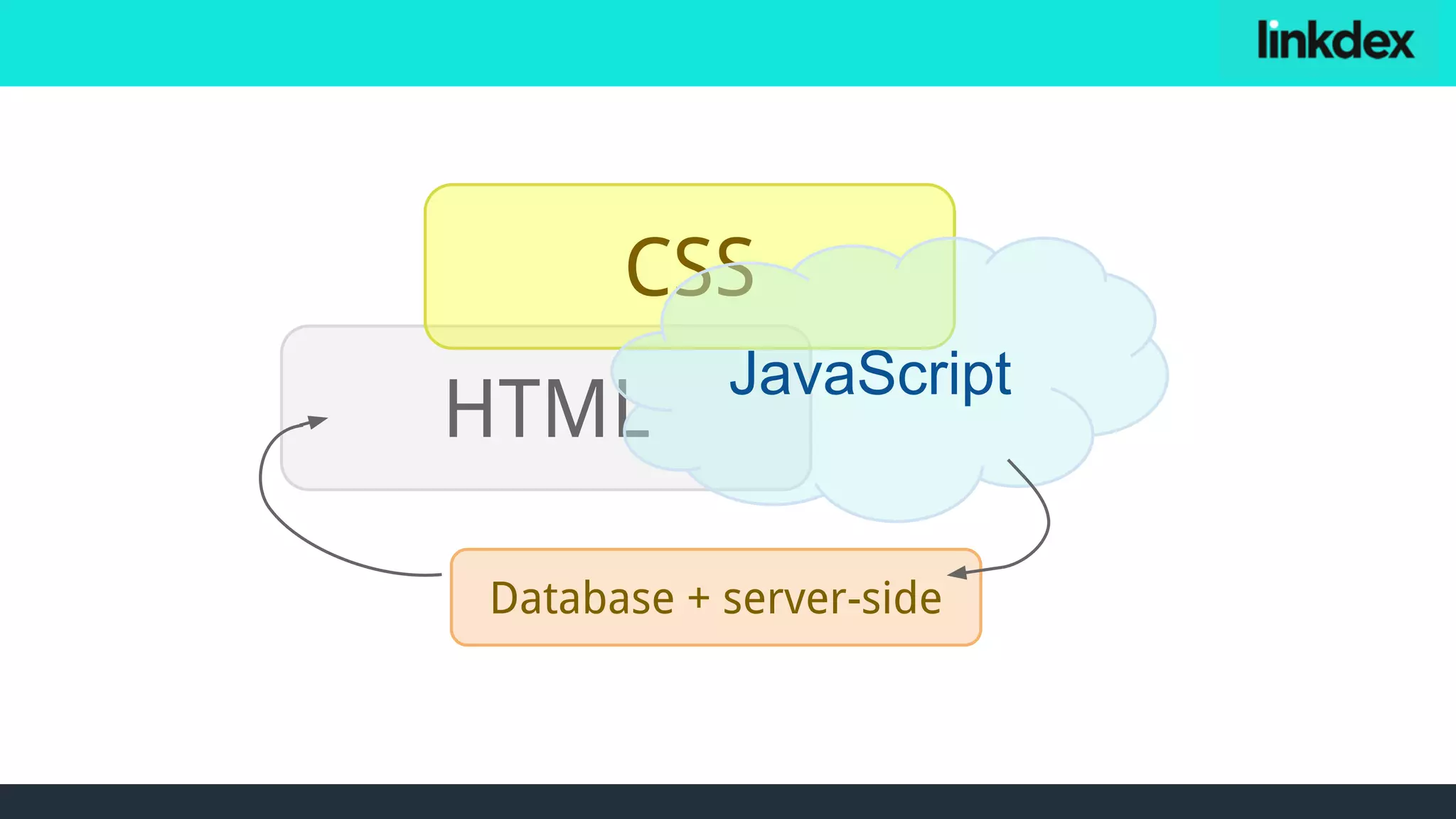 HTML
CSS
Database + server-side
JavaScript
 