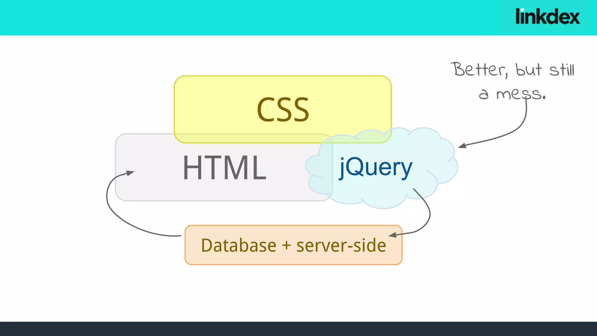 HTML
CSS
Database + server-side
jQuery
Better, but still
a mess.
 