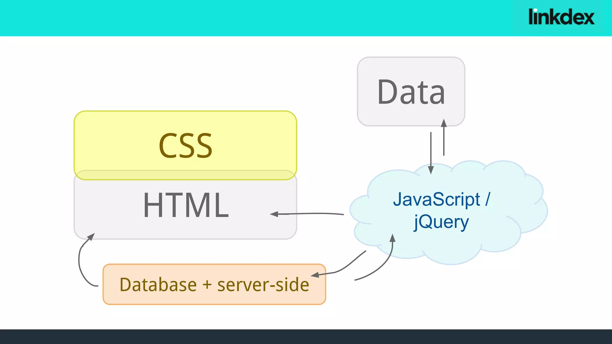 HTML
CSS
Database + server-side
JavaScript /
jQuery
Data
 