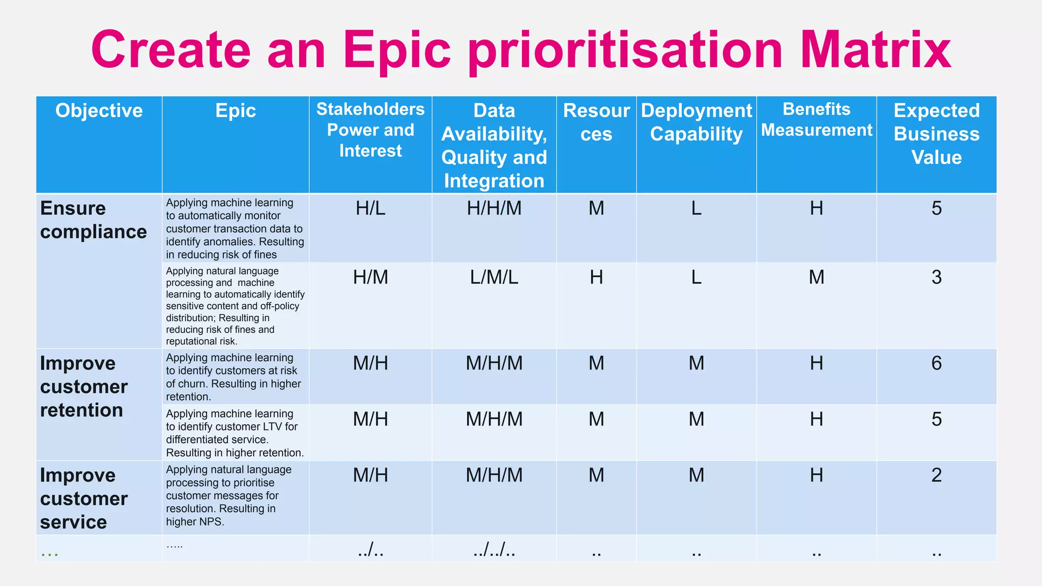 Create an Epic prioritisation Matrix
Objective Epic Stakeholders
Power and
Interest
Data
Availability,
Quality and
Integration
Resour
ces
Deployment
Capability
Benefits
Measurement
Expected
Business
Value
Ensure
compliance
Applying machine learning
to automatically monitor
customer transaction data to
identify anomalies. Resulting
in reducing risk of fines
H/L H/H/M M L H 5
Applying natural language
processing and machine
learning to automatically identify
sensitive content and off-policy
distribution; Resulting in
reducing risk of fines and
reputational risk.
H/M L/M/L H L M 3
Improve
customer
retention
Applying machine learning
to identify customers at risk
of churn. Resulting in higher
retention.
M/H M/H/M M M H 6
Applying machine learning
to identify customer LTV for
differentiated service.
Resulting in higher retention.
M/H M/H/M M M H 5
Improve
customer
service
Applying natural language
processing to prioritise
customer messages for
resolution. Resulting in
higher NPS.
M/H M/H/M M M H 2
… …..
../.. ../../.. .. .. .. ..
 