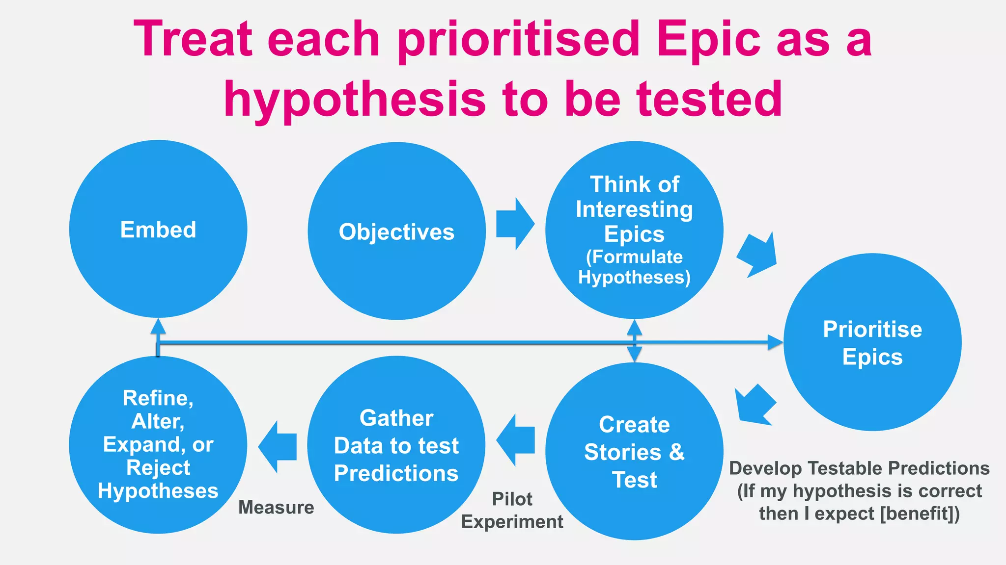 Objectives
Treat each prioritised Epic as a
hypothesis to be tested
Think of
Interesting
Epics
(Formulate
Hypotheses)
Prioritise
Epics
Create
Stories &
Test
Refine,
Alter,
Expand, or
Reject
Hypotheses
Gather
Data to test
Predictions Develop Testable Predictions
(If my hypothesis is correct
then I expect [benefit])
Pilot
Experiment
Measure
Embed
 