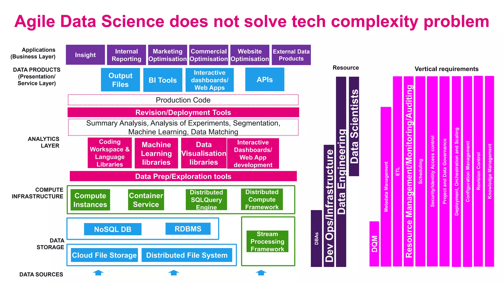 DATA
STORAGE
Cloud File Storage Distributed File System
NoSQL DB RDBMS
COMPUTE
INFRASTRUCTURE
ResourceManagement/Monitoring/Auditing
Scheduling
ProjectandDataGovernance
DataEngineering
Distributed
SQLQuery
Engine
Distributed
Compute
Framework
Compute
Instances
Coding
Workspace &
Language
Libraries
Output
Files
ANALYTICS
LAYER Machine
Learning
libraries
Data
Visualisation
libraries
BI Tools
Interactive
dashboards/
Web Apps
Security/IdentityAccesscontrol
APIs
Data Prep/Exploration tools
Summary Analysis, Analysis of Experiments, Segmentation,
Machine Learning, Data Matching
Revision/Deployment Tools
Interactive
Dashboards/
Web App
development
Applications
(Business Layer) Insight
Marketing
Optimisation
External Data
Products
Internal
Reporting
Website
Optimisation
Commercial
Optimisation
Production Code
DevOps/Infrastructure
DBAs
ETL
DQM
MetadataManagement
Agile Data Science does not solve tech complexity problem
Container
Service
Resource Vertical requirementsDATA PRODUCTS
(Presentation/
Service Layer)
Deployment,OrchestrationandScaling
ConfigurationManagement
RevisionControl
KnowledgeManagement
DataScientists
DATA SOURCES
Stream
Processing
Framework
 