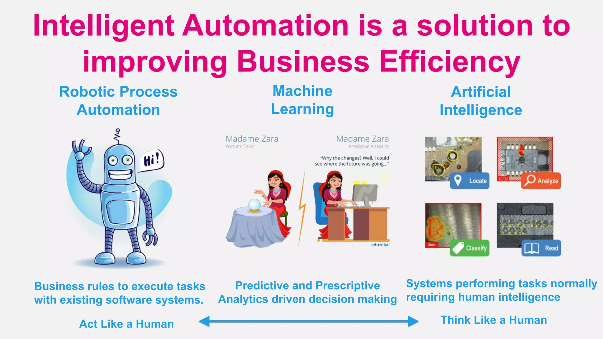 Intelligent Automation is a solution to
improving Business Efficiency
Robotic Process
Automation
Machine
Learning
Artificial
Intelligence
Business rules to execute tasks
with existing software systems.
Systems performing tasks normally
requiring human intelligence
Predictive and Prescriptive
Analytics driven decision making
Act Like a Human Think Like a Human
 