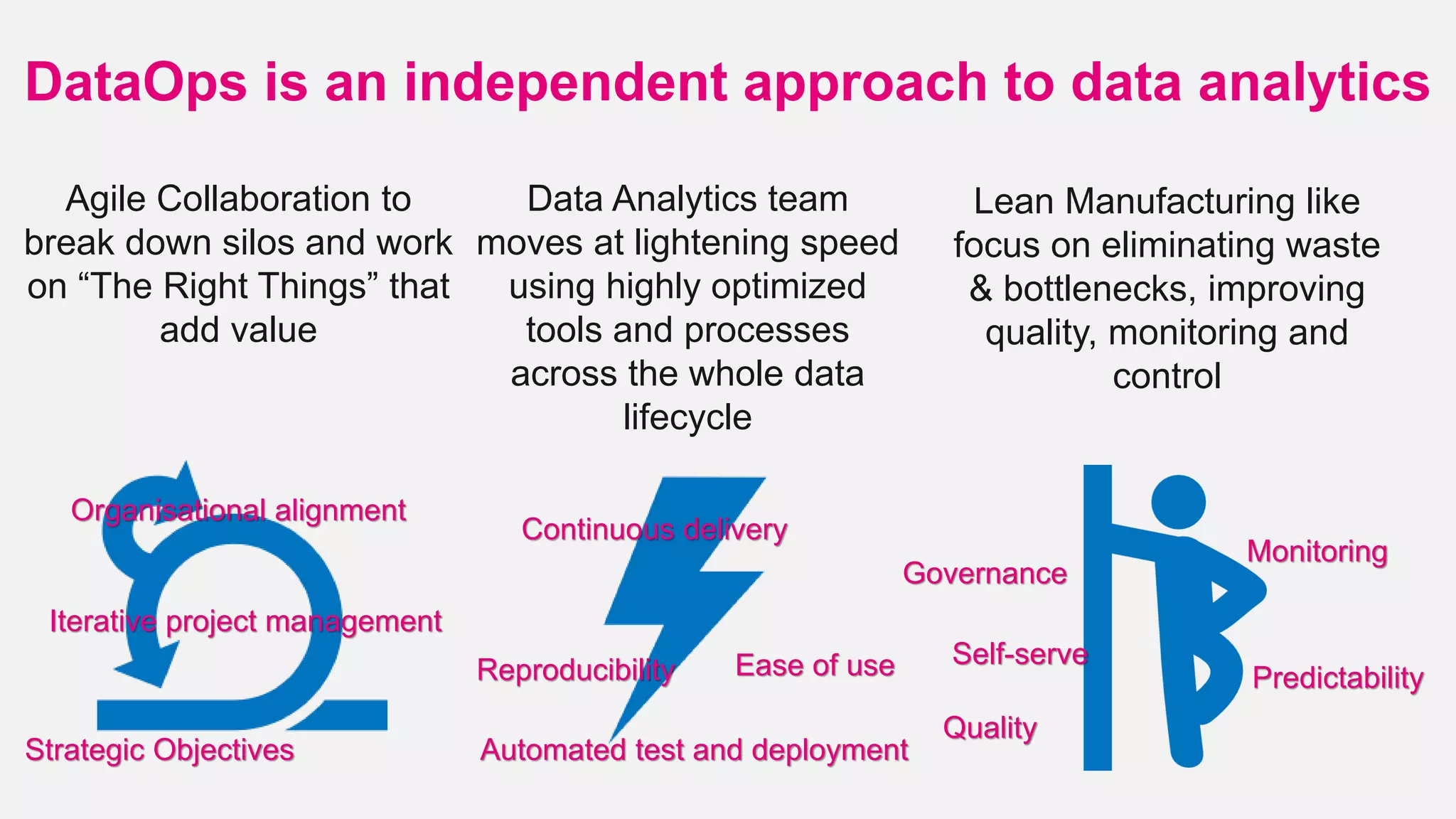 DataOps is an independent approach to data analytics
Data Analytics team
moves at lightening speed
using highly optimized
tools and processes
across the whole data
lifecycle
Agile Collaboration to
break down silos and work
on “The Right Things” that
add value
Lean Manufacturing like
focus on eliminating waste
& bottlenecks, improving
quality, monitoring and
control
Iterative project management
Continuous delivery
Automated test and deployment
Monitoring
Self-serve
Quality
Governance
Organisational alignment
Ease of use PredictabilityReproducibility
Strategic Objectives
 