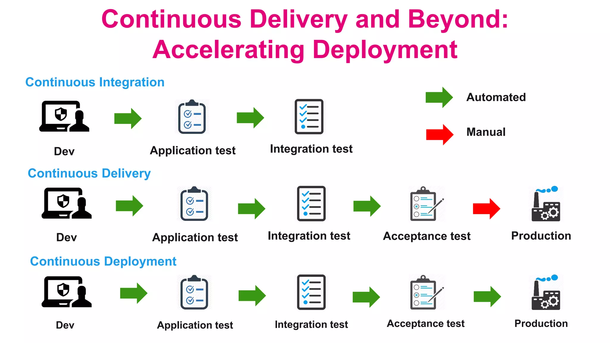 Continuous Delivery and Beyond:
Accelerating Deployment
Dev Integration testApplication test Acceptance test Production
Continuous Integration
Dev Integration testApplication test
Continuous Delivery
Dev Integration testApplication test Acceptance test Production
Continuous Deployment
Automated
Manual
 