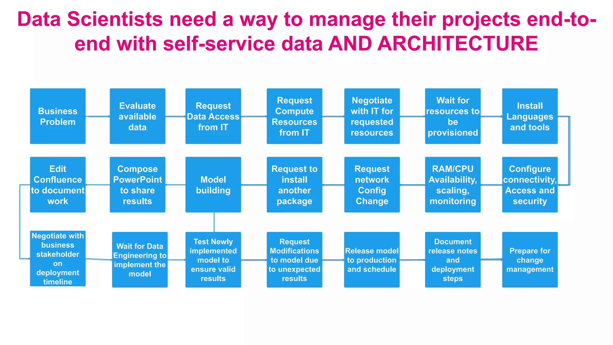 Data Scientists need a way to manage their projects end-to-
end with self-service data AND ARCHITECTURE
Business
Problem
Evaluate
available
data
Request
Data Access
from IT
Request
Compute
Resources
from IT
Negotiate
with IT for
requested
resources
Wait for
resources to
be
provisioned
Install
Languages
and tools
Configure
connectivity,
Access and
security
RAM/CPU
Availability,
scaling,
monitoring
Request
network
Config
Change
Request to
install
another
package
Model
building
Compose
PowerPoint
to share
results
Edit
Confluence
to document
work
Negotiate with
business
stakeholder
on
deployment
timeline
Wait for Data
Engineering to
implement the
model
Test Newly
implemented
model to
ensure valid
results
Request
Modifications
to model due
to unexpected
results
Release model
to production
and schedule
Document
release notes
and
deployment
steps
Prepare for
change
management
 