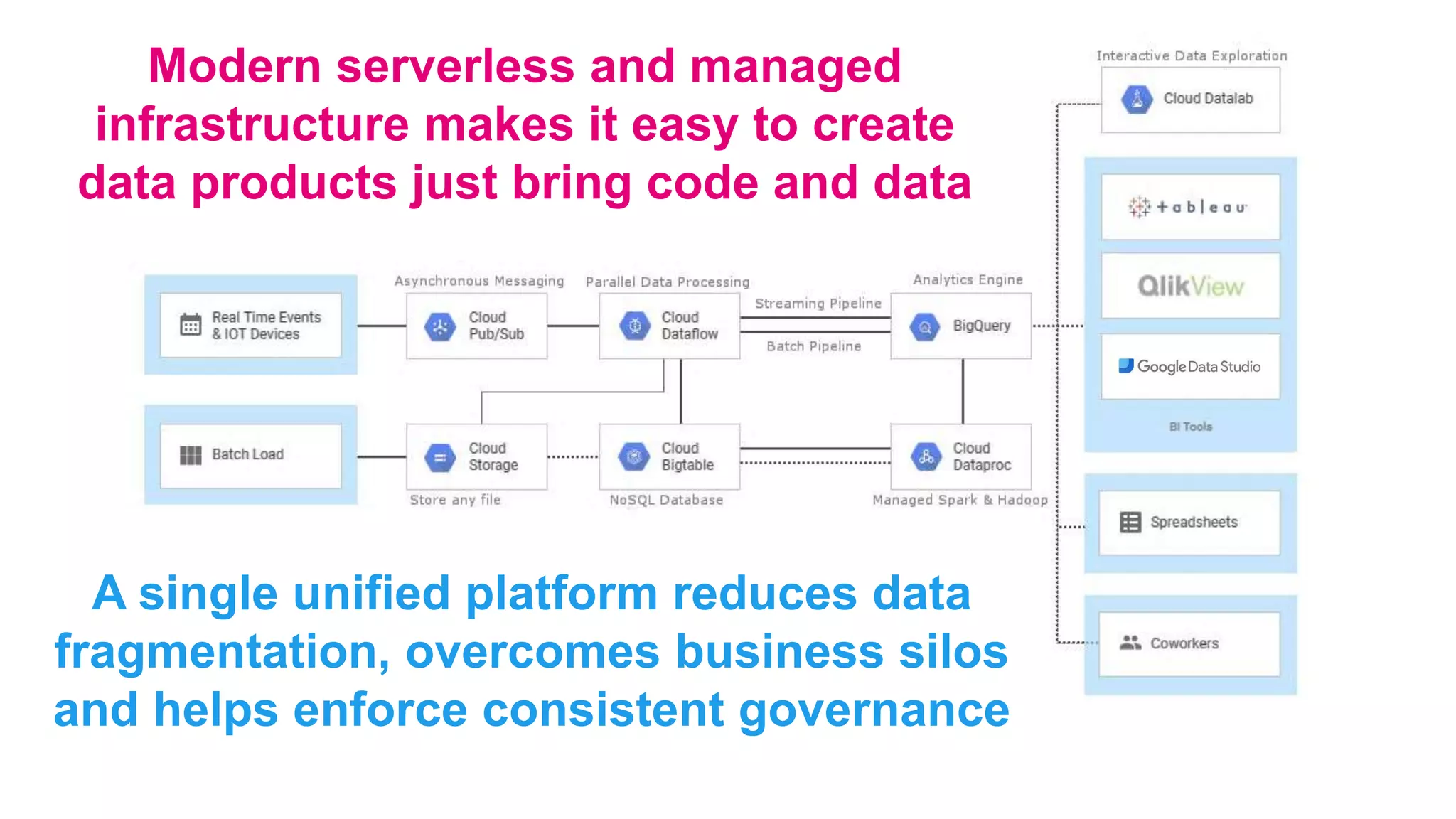 Modern serverless and managed
infrastructure makes it easy to create
data products just bring code and data
A single unified platform reduces data
fragmentation, overcomes business silos
and helps enforce consistent governance
 