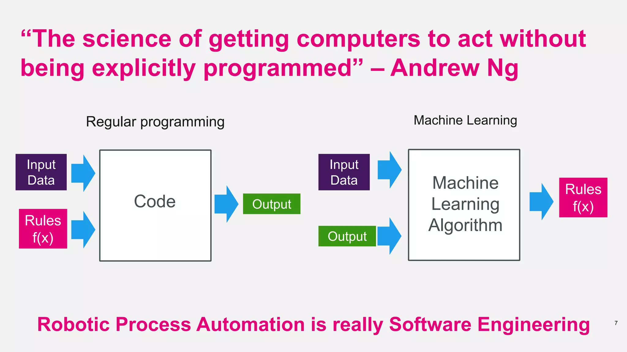 “The science of getting computers to act without
being explicitly programmed” – Andrew Ng
7
Output
Output
Machine
Learning
AlgorithmRules
f(x)
Input
Data
Code
Regular programming Machine Learning
Input
Data
Rules
f(x)
Robotic Process Automation is really Software Engineering
 