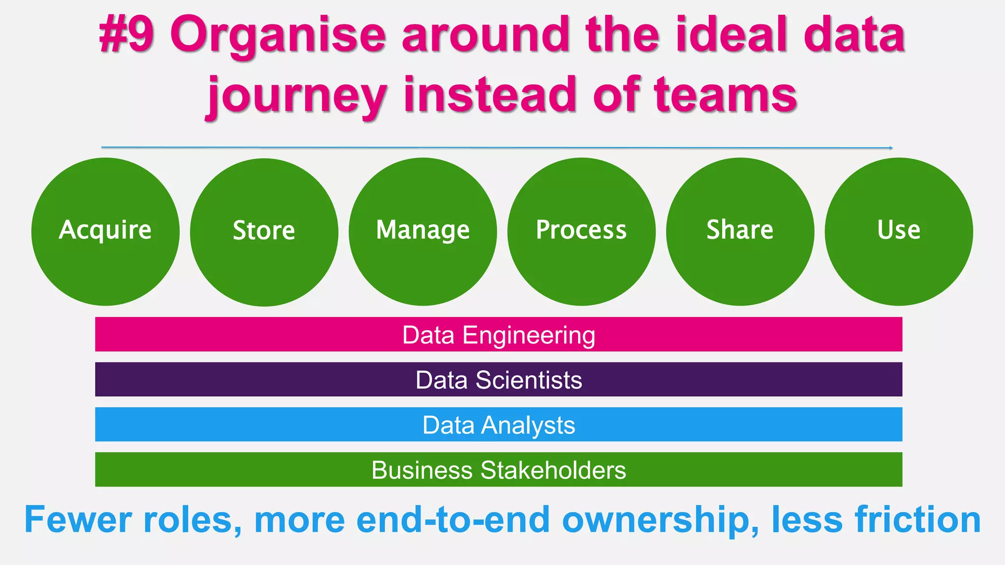 #9 Organise around the ideal data
journey instead of teams
Fewer roles, more end-to-end ownership, less friction
Store Share UseManageAcquire Process
Data Engineering
Data Scientists
Data Analysts
Business Stakeholders
 