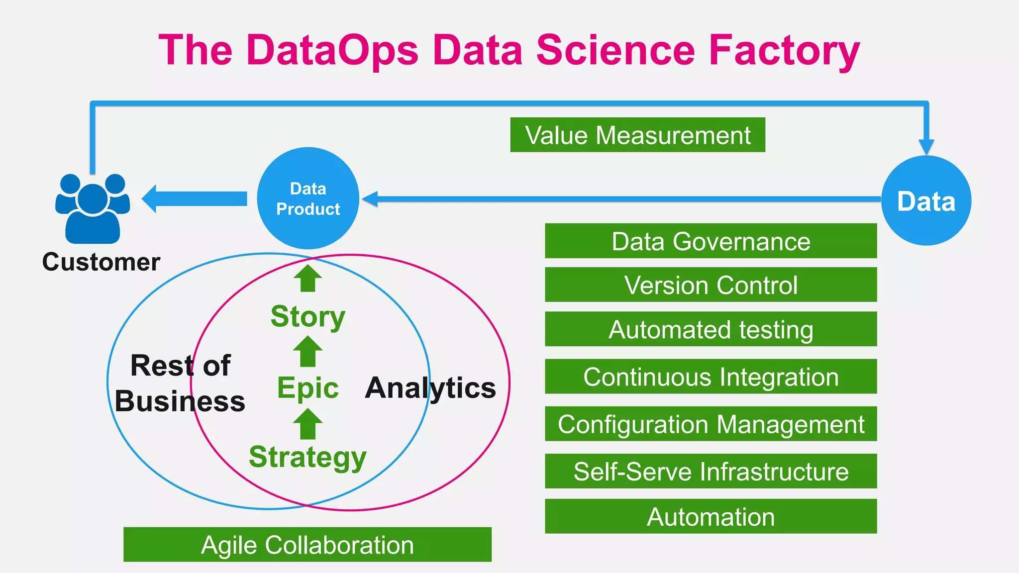 The DataOps Data Science Factory
Epic
Customer
Data
Product
Strategy
Story
Data
Rest of
Business Analytics
Agile Collaboration
Data Governance
Automated testing
Value Measurement
Version Control
Configuration Management
Self-Serve Infrastructure
Automation
Continuous Integration
 