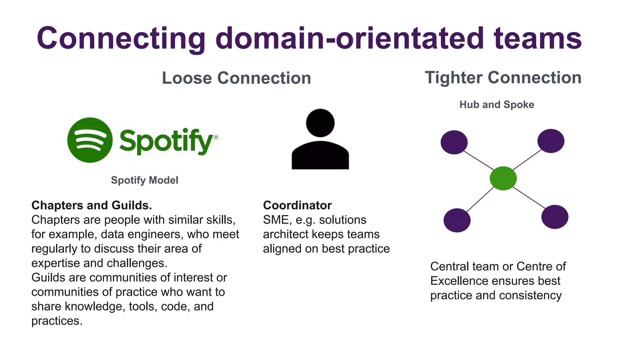 Connecting domain-orientated teams
Spotify Model
Hub and Spoke
Chapters and Guilds.
Chapters are people with similar skills,
for example, data engineers, who meet
regularly to discuss their area of
expertise and challenges.
Guilds are communities of interest or
communities of practice who want to
share knowledge, tools, code, and
practices.
Loose Connection Tighter Connection
Central team or Centre of
Excellence ensures best
practice and consistency
Coordinator
SME, e.g. solutions
architect keeps teams
aligned on best practice
 