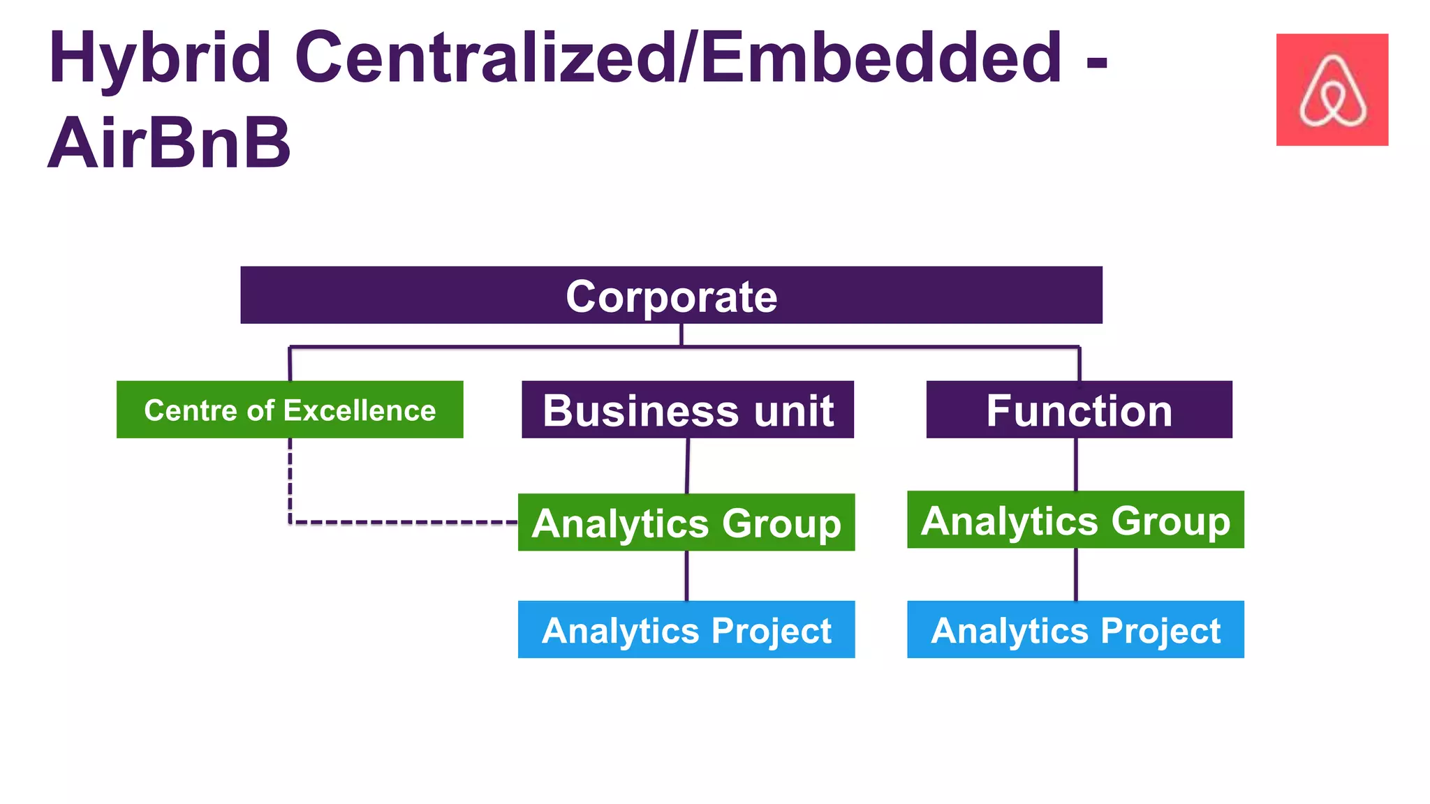 Hybrid Centralized/Embedded -
AirBnB
Corporate
Centre of Excellence Business unit Function
Analytics Group Analytics Group
Analytics Project Analytics Project
 
