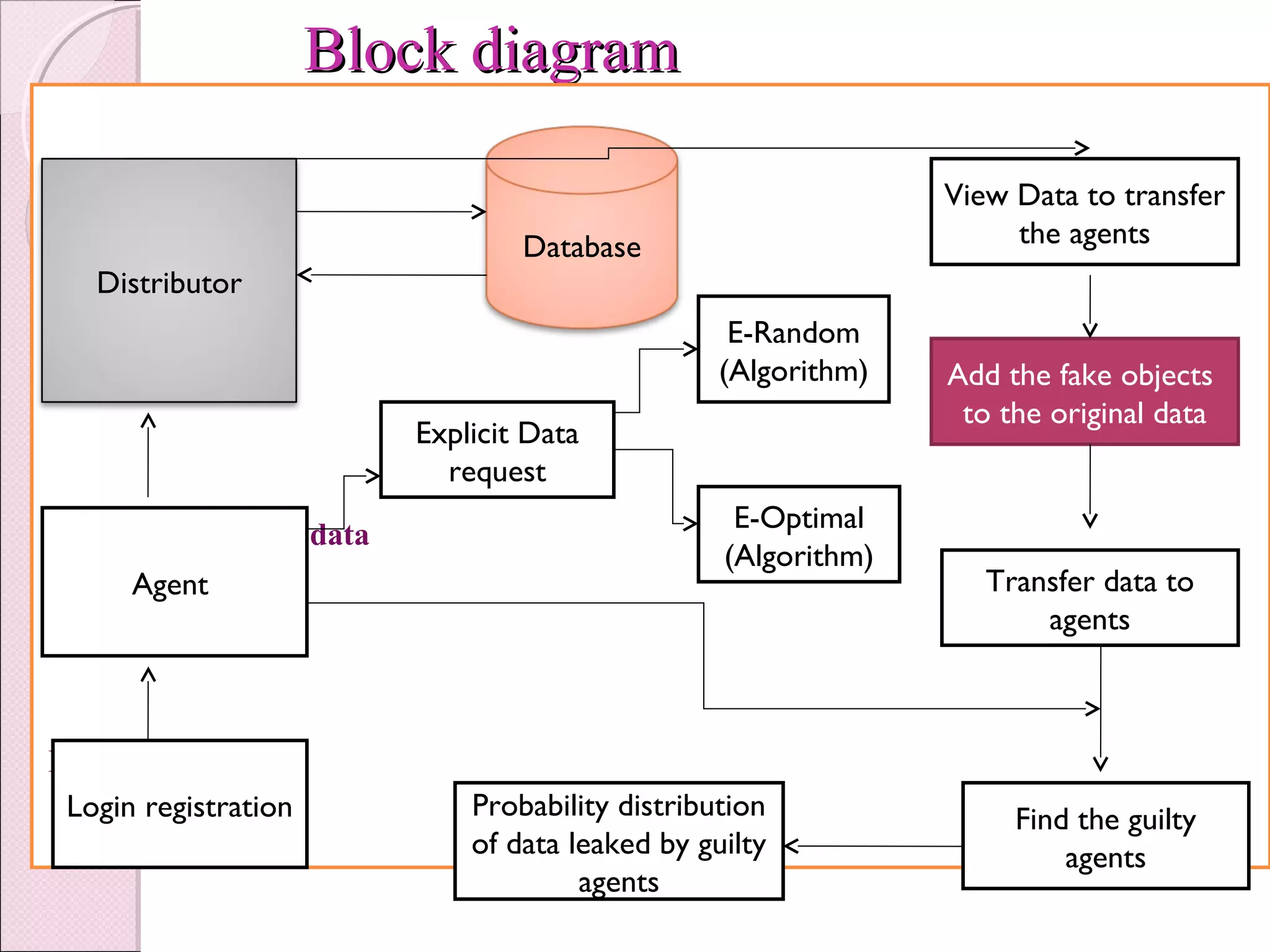 Block diagramBlock diagram
Request data
Leaks the data
Distributor
Agent
Database
View Data to transfer
the agents
Add the fake objects
to the original data
Find the guilty
agents
Probability distribution
of data leaked by guilty
agents
Login registration
Explicit Data
request
Transfer data to
agents
E-Random
(Algorithm)
E-Optimal
(Algorithm)
 