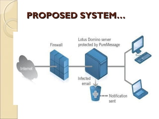 PROPOSED SYSTEM…

 