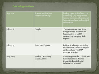 Sept. 2011 Science Applications
International Corp
Backup tapes stolen from a car
containing 5,117,799 patients’
names, phone numbers ,Social
Security numbers, and medical
information.
July 2008 Google Data were stolen, not from
Google offices, but from the
headquarters of an HR
outsourcing company ,Colt
Express.
July 2009 American Express DBA stole a laptop containing
thousands of American Express
card numbers. The DBA
reported it stolen
Aug. 2007 Nuclear Laboratory
in Los Alamos
An employee of the U.S. nuclear
laboratory in Los Alamos
transmitted confidential
information by email.
Data leakage incidents
 