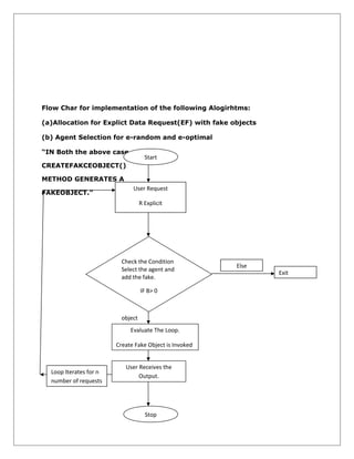 Flow Char for implementation of the following Alogirhtms:
(a)Allocation for Explict Data Request(EF) with fake objects
(b) Agent Selection for e-random and e-optimal
“IN Both the above case

Start

CREATEFAKCEOBJECT()
METHOD GENERATES A
FAKEOBJECT.”

User Request
R Explicit

Check the Condition
Select the agent and
add the fake.
IF B> 0

object
Evaluate The Loop.
Create Fake Object is Invoked

Loop Iterates for n
number of requests

User Receives the
Output.

Stop

Else

Exit

 